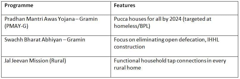 Cheat Sheet: Rural Development Programmes | Indian Economy for UPSC CSE