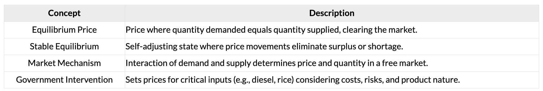 Cheatsheet: Price Determination in Different Markets | Business Economics for CA Foundation