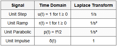 2.1 Standard Test Signals