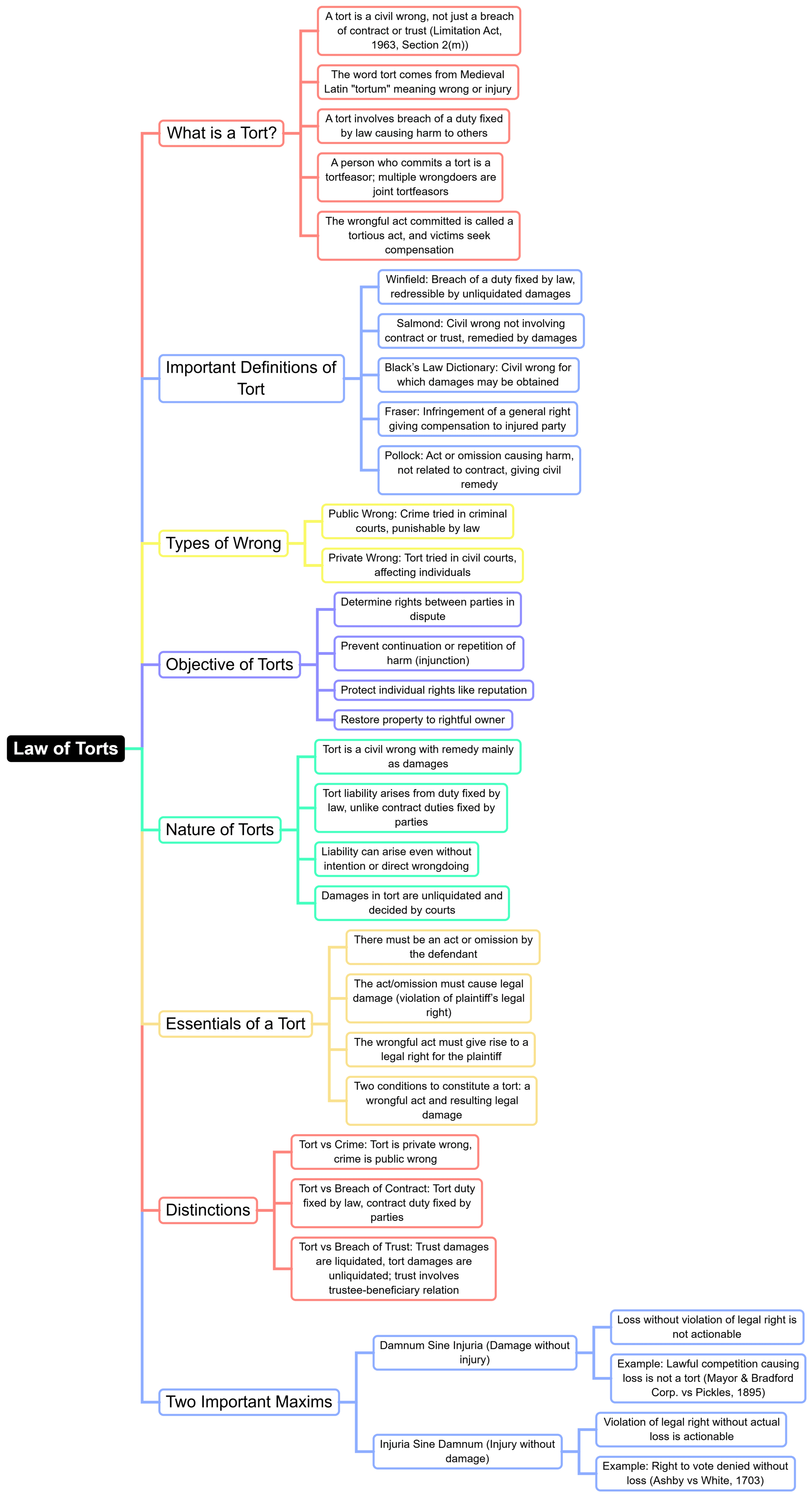 Mind Map: Law of Torts | Legal Reasoning for CLAT