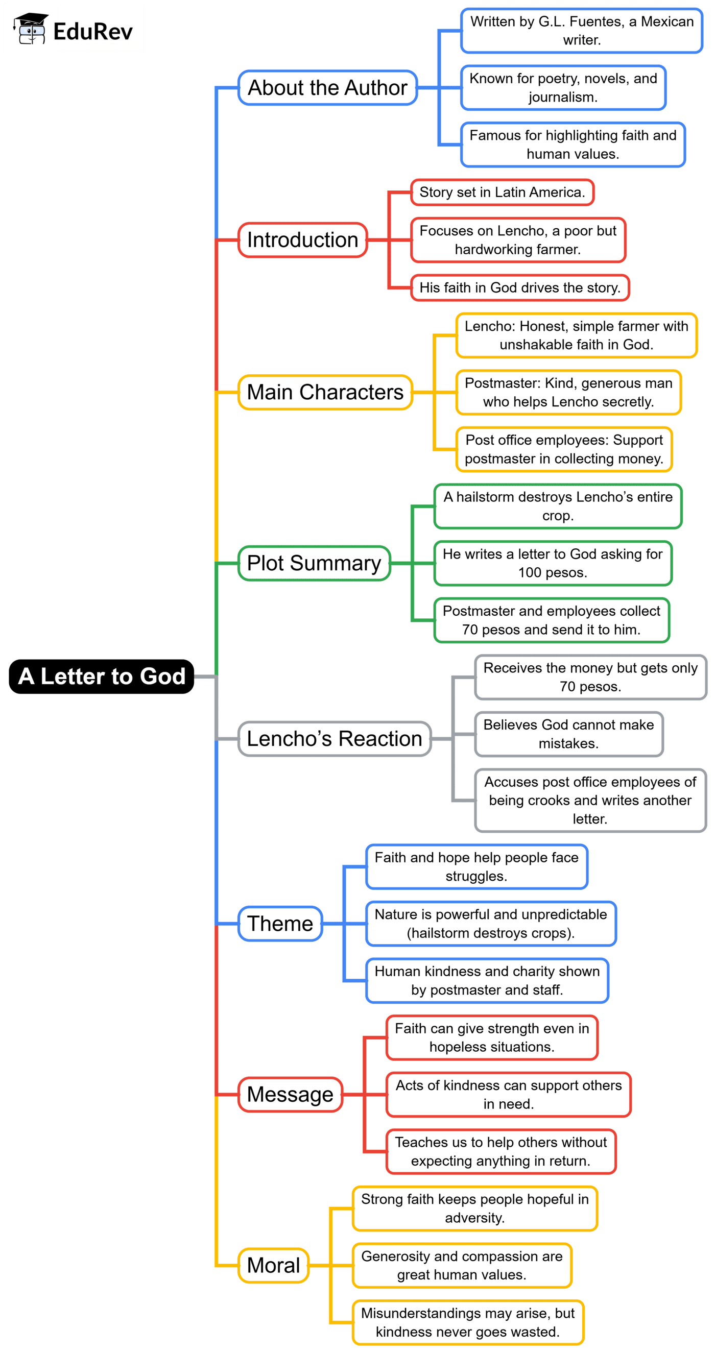 Mind Map: A Letter to God | English Class 10