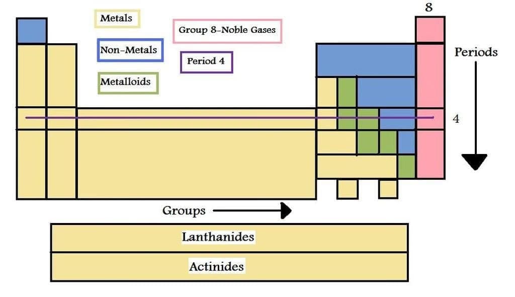 Classification of the Elements