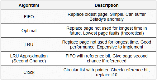 7.8.3 Page Replacement Algorithms