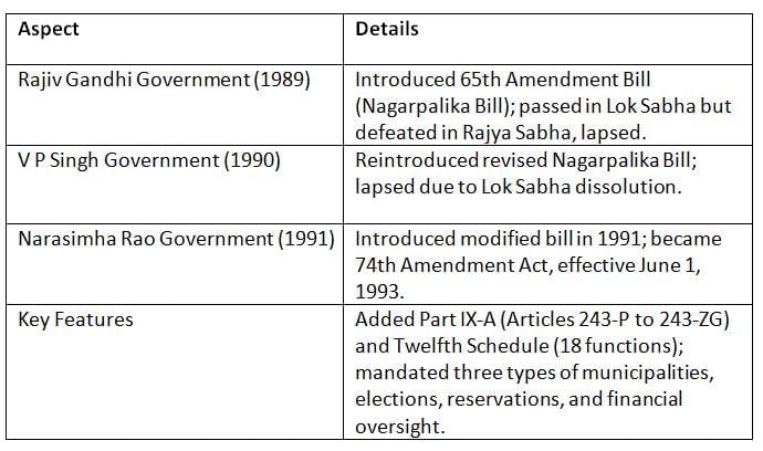Cheat Sheet: Municipality | Indian Polity for UPSC CSE