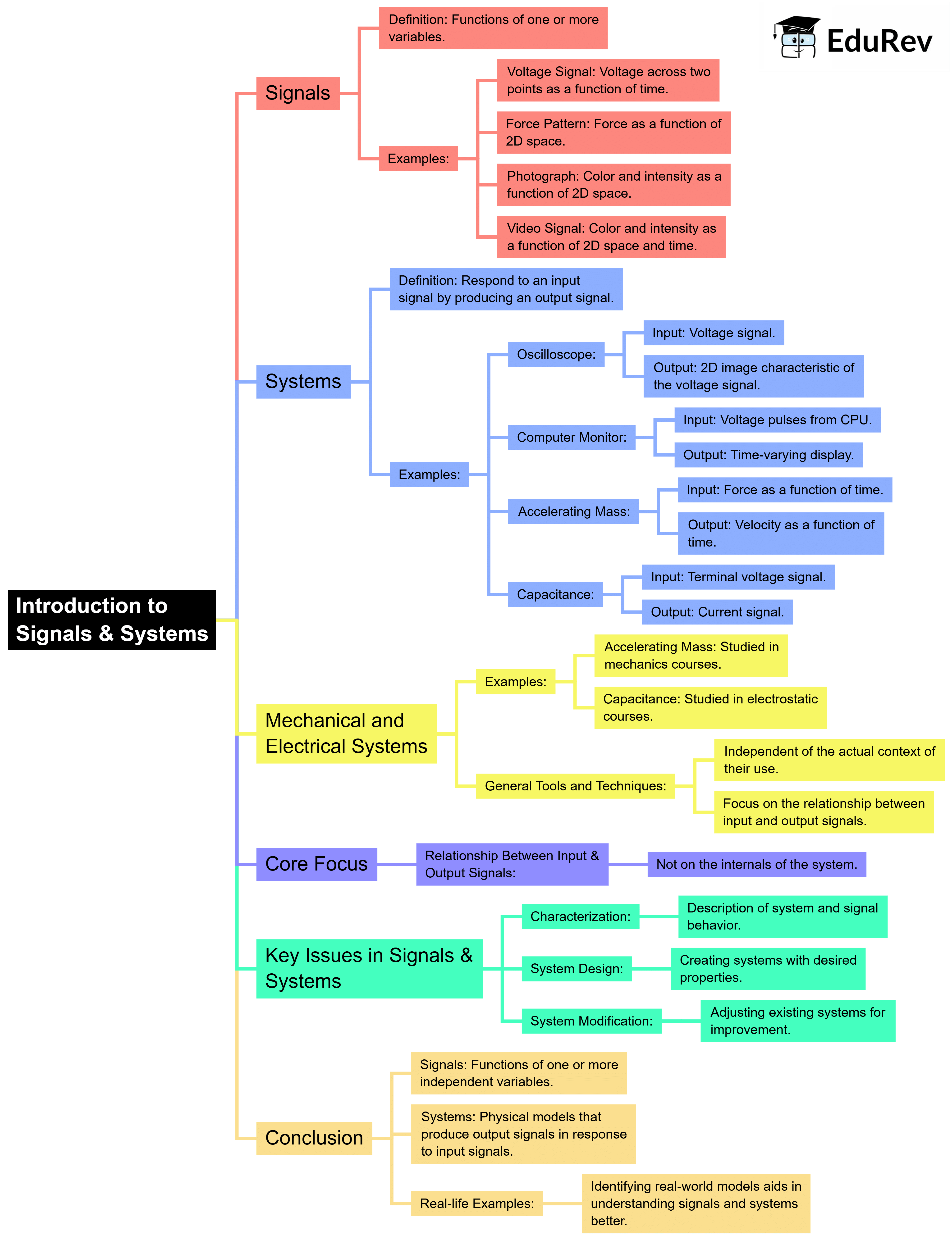 Mindmap: Introduction to Signals & Systems | Signals and Systems - Electrical Engineering (EE)