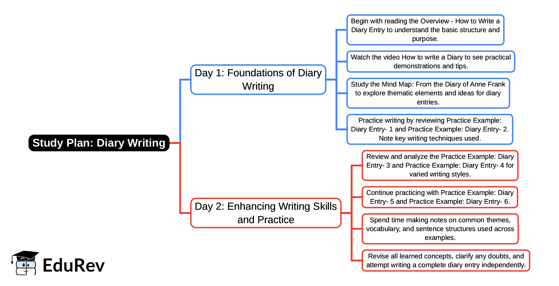 2-Days Study Plan: Diary Entry | English Poorvi Class 8 - New NCERT
