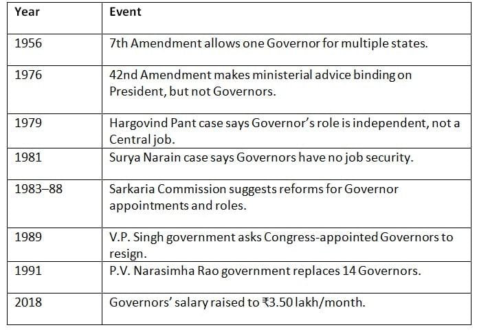 Cheat Sheet: Governor | Indian Polity for UPSC CSE