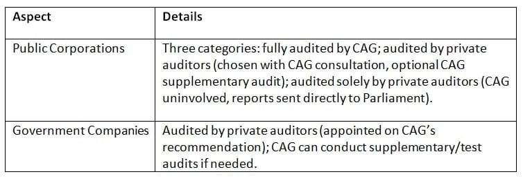 CAG and Corporations