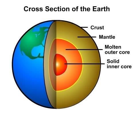 Interior of Earth | Geography for UPSC CSE
