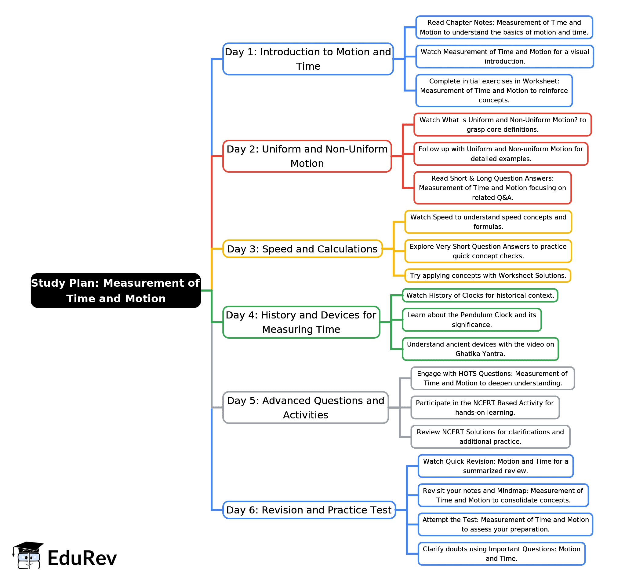 6-Days Study Plan: Measurement of Time and Motion | Science (Curiosity) Class 7 - New NCERT