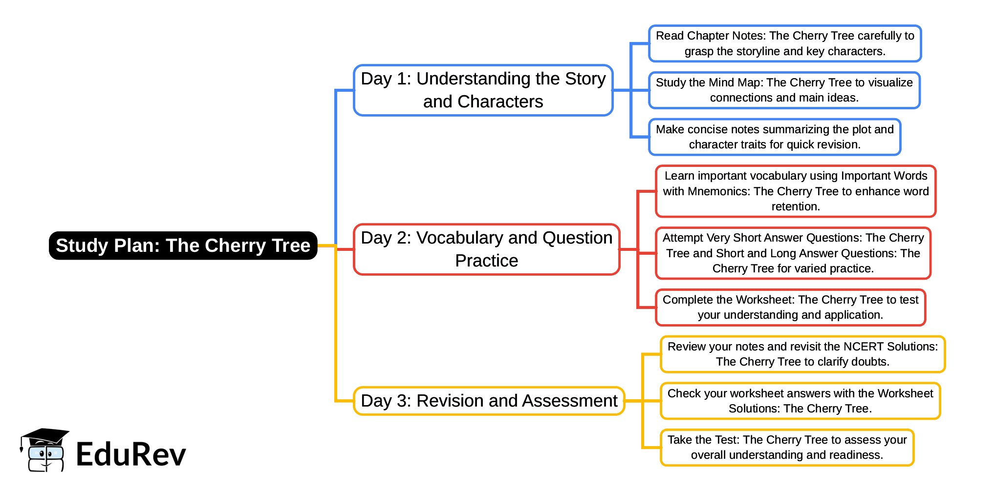 3-Days Study Plan: The Cherry Tree | English Poorvi Class 8 - New NCERT