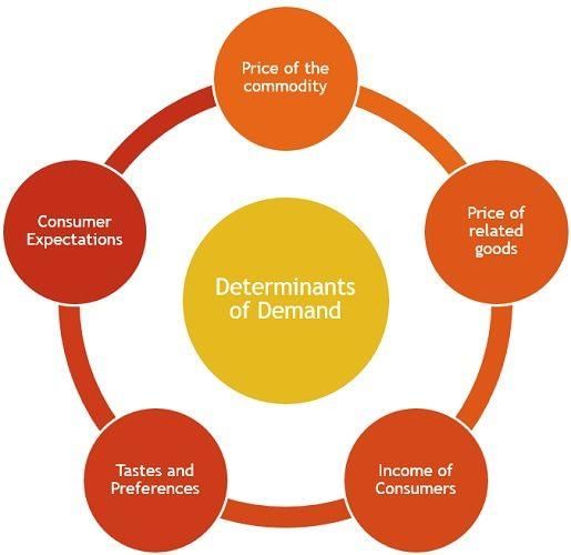 Demand - Economy | SSC CGL Tier 2 - Study Material, Online Tests, Previous Year