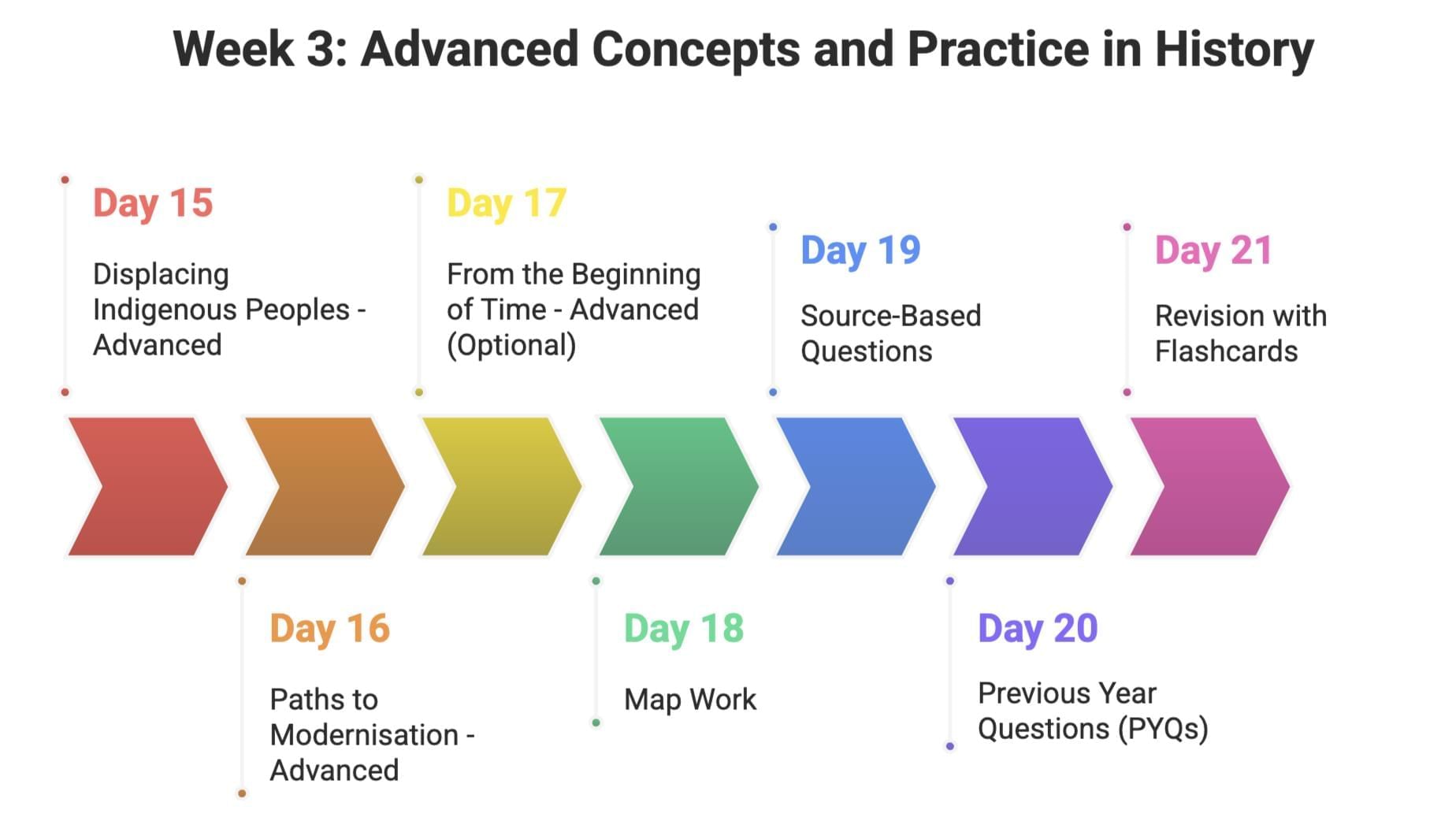 30-Day Study Plan for History Class 11 | History Class 11 - Humanities/Arts