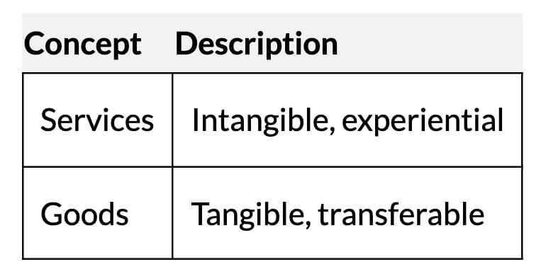 Short Notes: Business Services | Business Studies (BST) Class 11 - Commerce