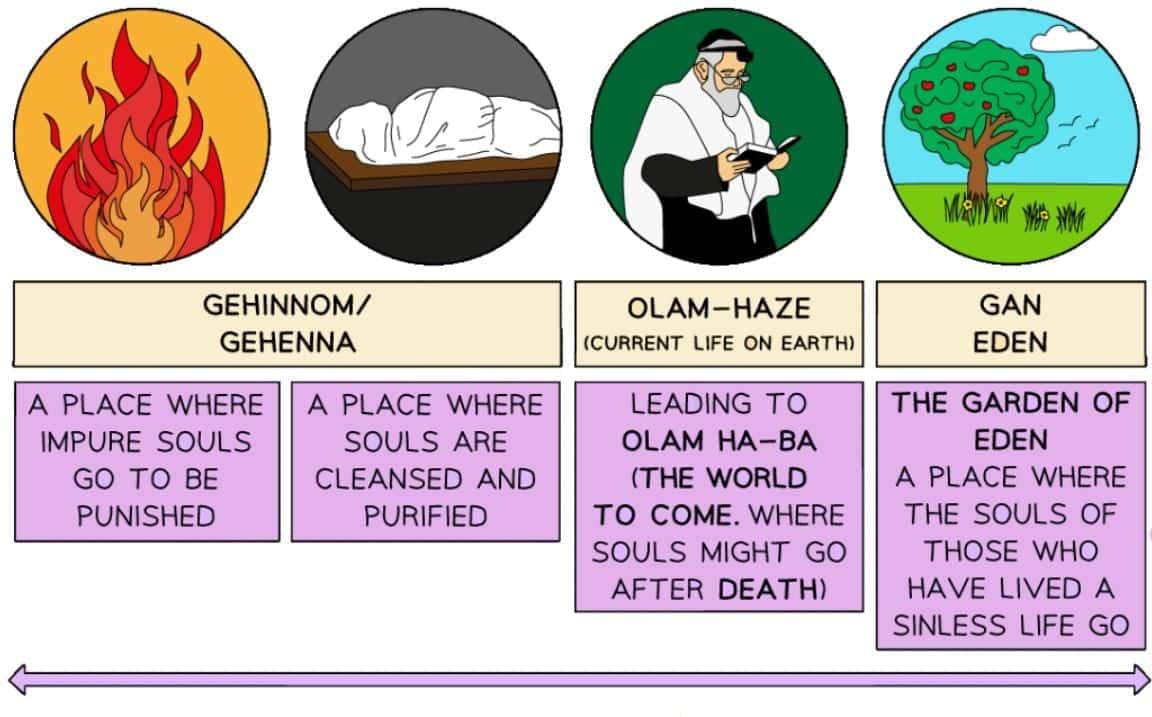 Judaism & Beliefs About the Afterlife | Religion, Philosophy & Ethics for GCSE/IGCSE - Year 11