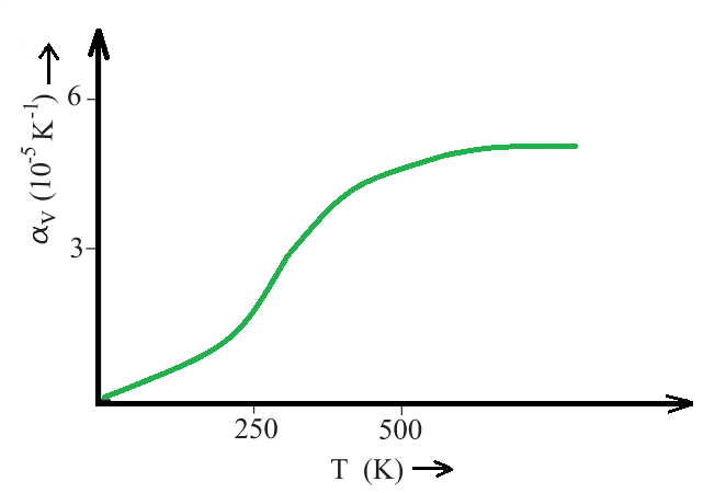 It shows how the Coefficient of volume expansion of copper changes with temperature.
