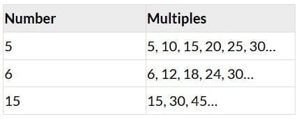 Lowest Common Multiple (L.C.M.)