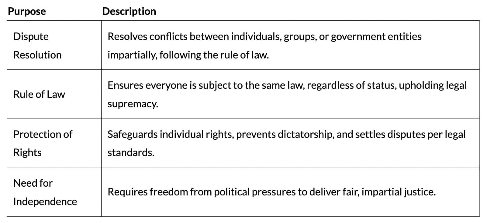 Cheat Sheet: Judiciary | Political Science Class 11 - Humanities/Arts
