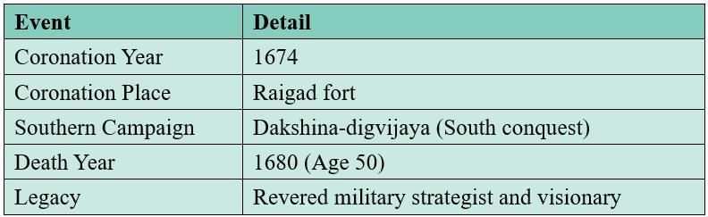 Cheatsheet: The Rise of the Marathas | Social Studies (SST) Class 8