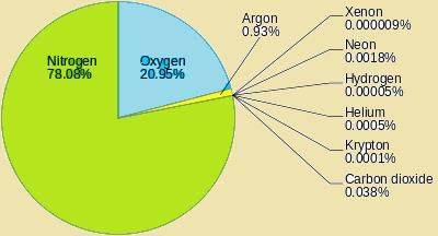 Composition of Atmosphere