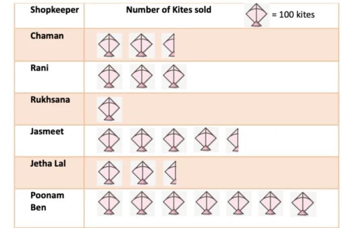 Data Handling and Presentation NCERT Solutions | Mathematics for Class 6