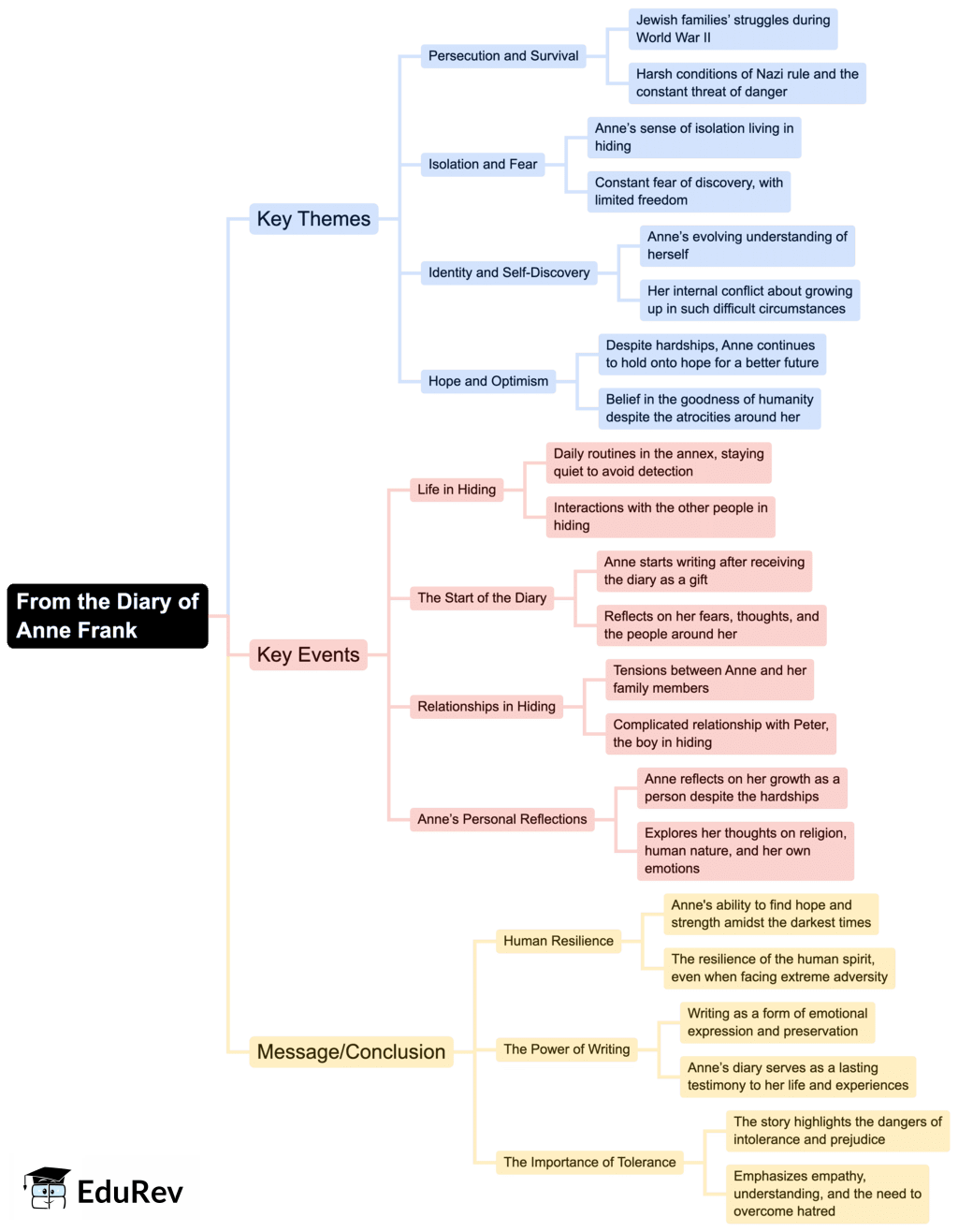Mind Map: From the Diary of Anne Frank | English Class 10