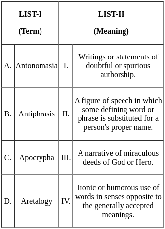 UGC NET Paper 2: English 7th Jan 2025 Shift 2 | UGC NET Past Year Papers