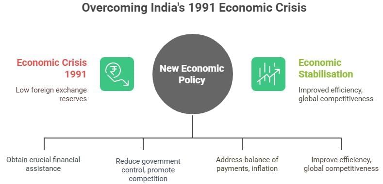 Short Notes: Liberalisation, Privatisation, and Globalisation: An Appraisal | Economics Class 12 - Commerce