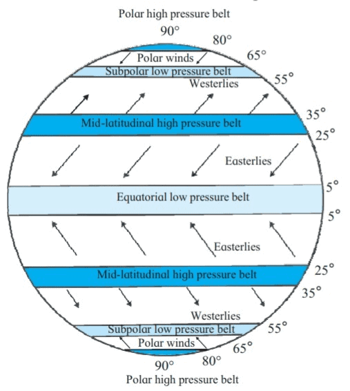 Major Pressure Belt and Wind system