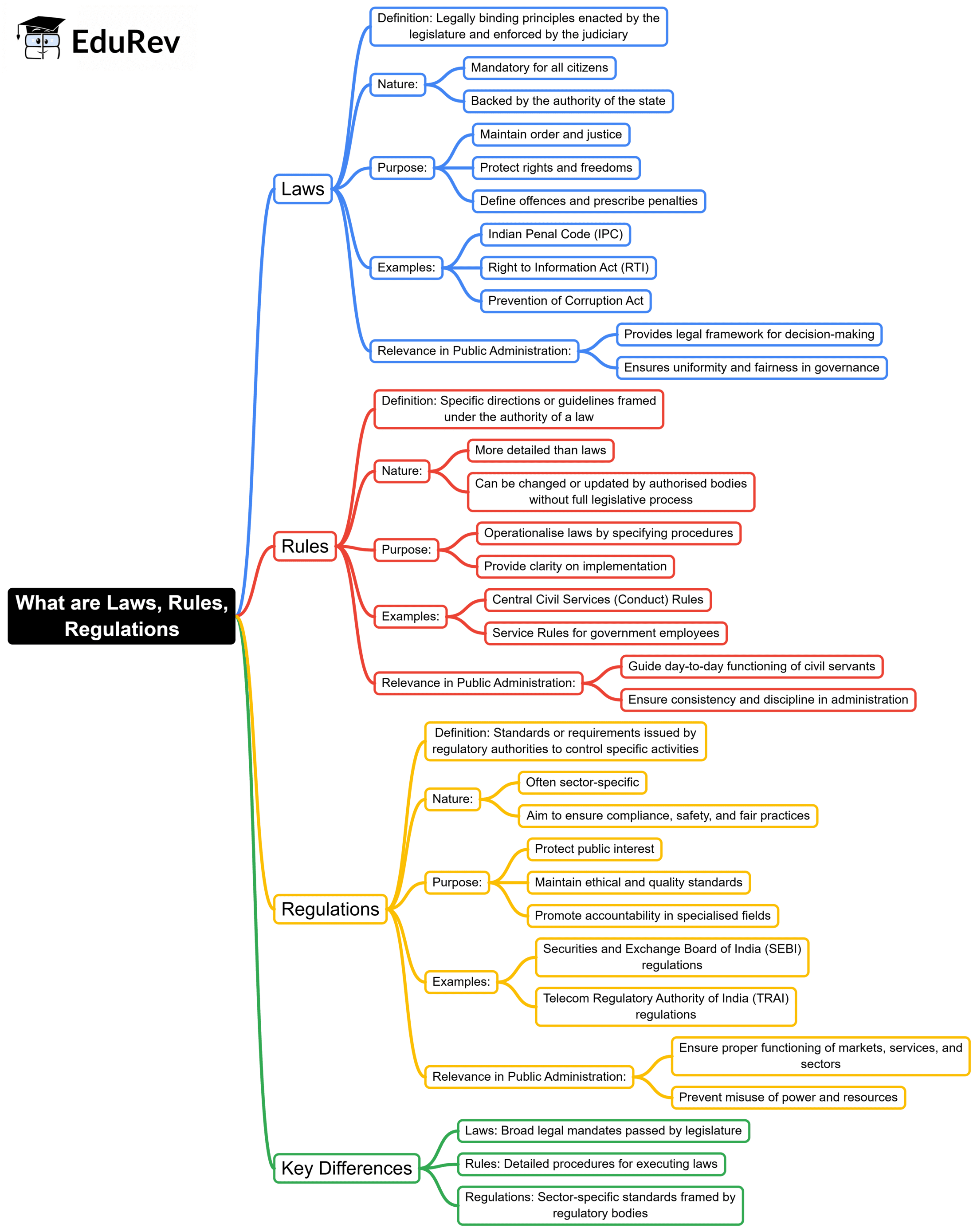 Mind Map: What are Laws, Rules and Regulations | UPSC Mains: Ethics, Integrity & Aptitude