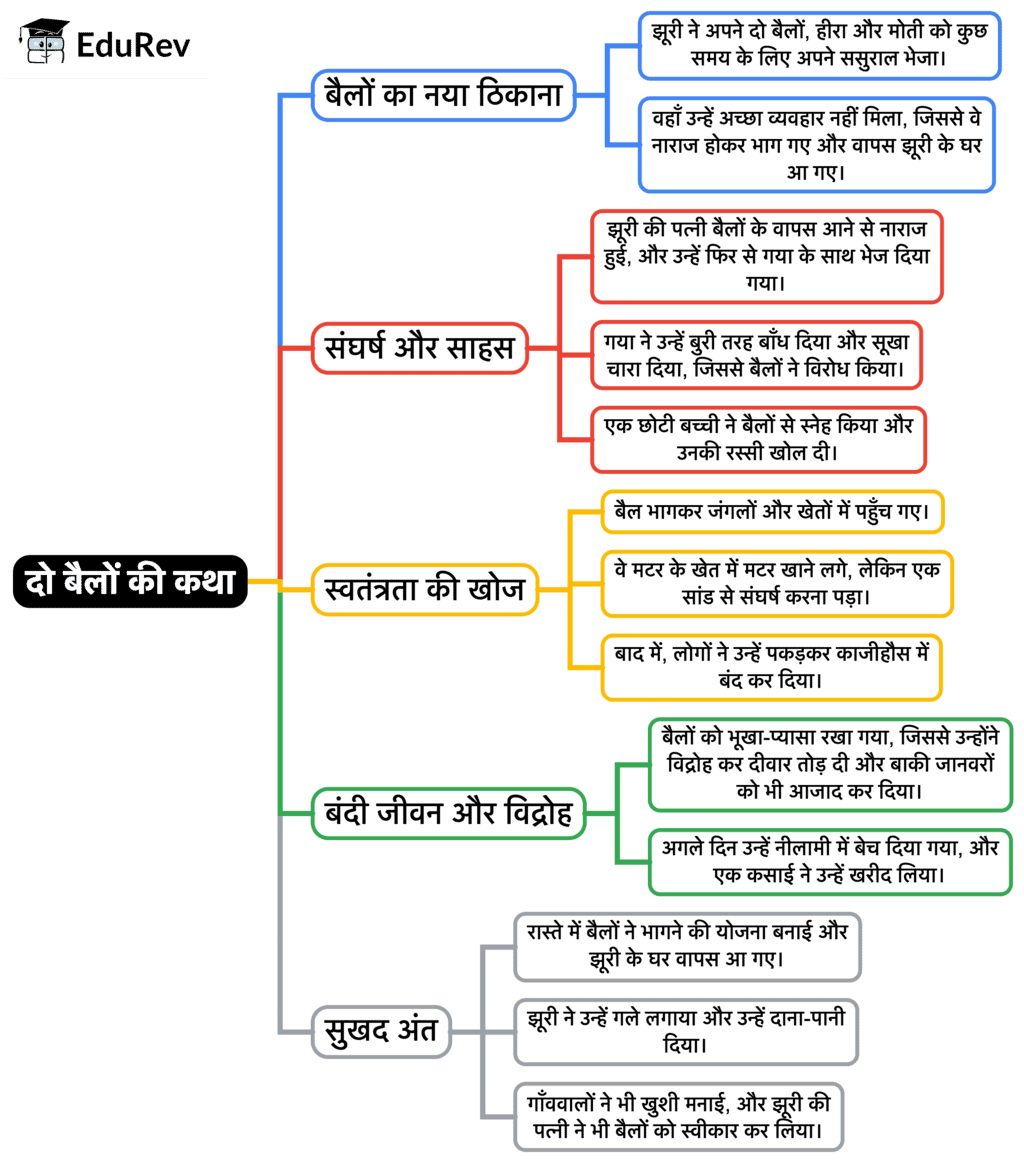 Mind Map: दो बैलों की कथा | Hindi Class 9 (Kritika and Kshitij)