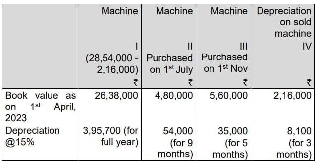 Practice Questions: Depreciation and Amortisation | Accounting for CA Foundation