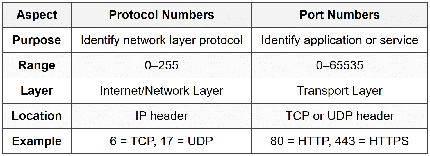 Ports and Protocol Basics - CompTIA Network+ (N10-009) Full Course ...