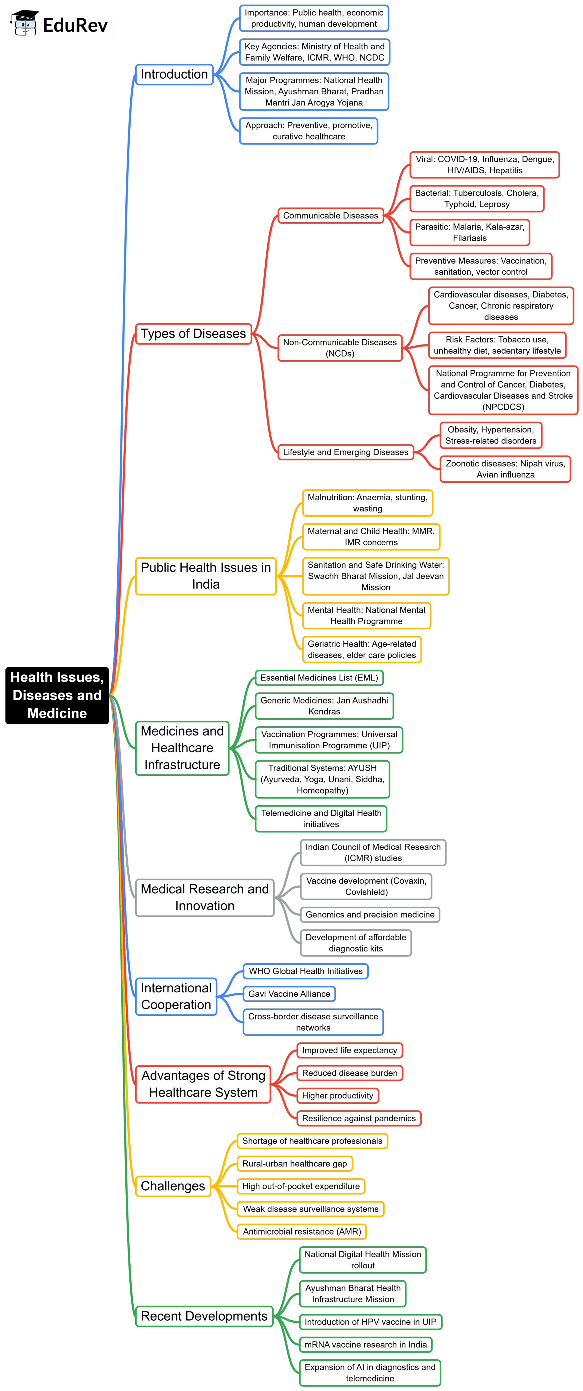 Mind Map: Health Issues, Diseases and Medicine | Science & Technology for UPSC CSE