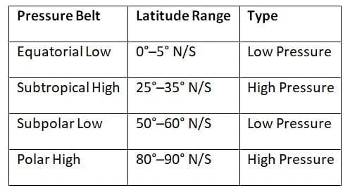 Cheat Sheet: Climatology | Geography for UPSC CSE