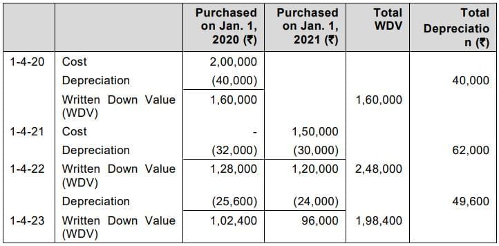Practice Questions: Depreciation and Amortisation | Accounting for CA Foundation