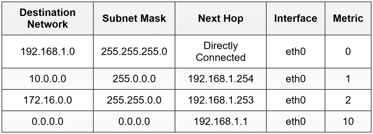 Routing Concepts and Routing Table - Cisco CCNA 200-301 – The Complete ...