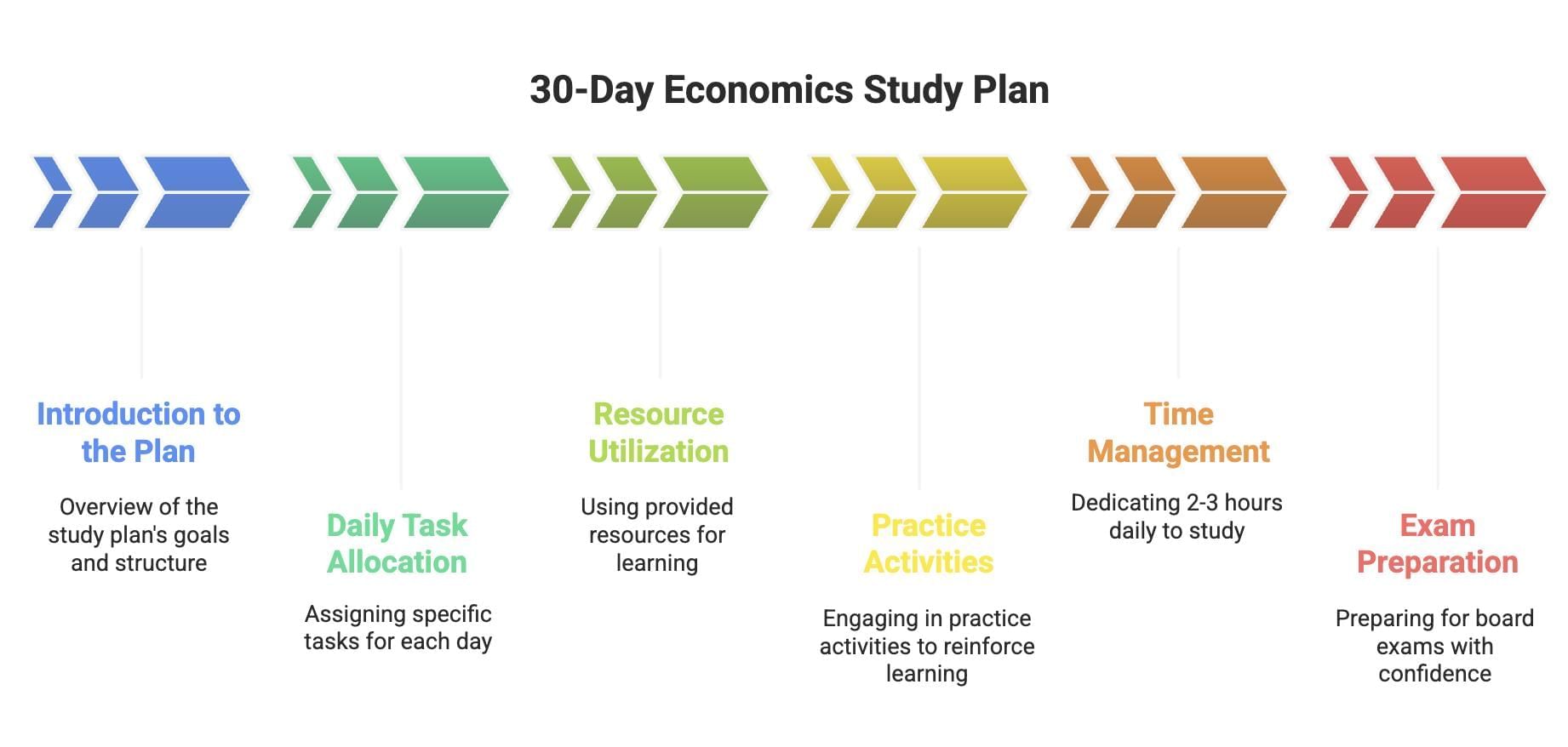 30-Day Study Plan: Economics Class 12 | Economics Class 12 - Commerce