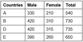 Graphical Representation & Data Interpretation: Previous Years Questions- 1 | Data Interpretation for UGC NET