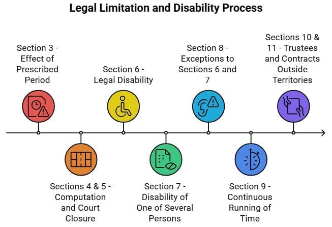 Limitation of Suits, Appeals and Applications - Sections 3 to 11 