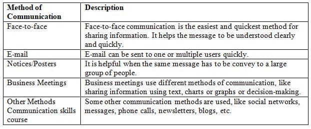 Communication Skills Chapter Notes - Class 10