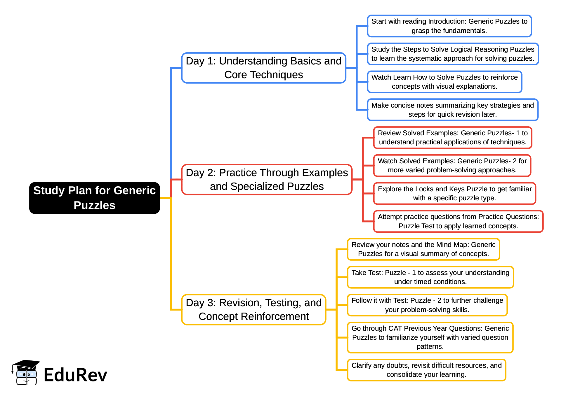 3-Days Study Plan: Generic Puzzles | Logical Reasoning (LR) and Data Interpretation (DI) - CAT