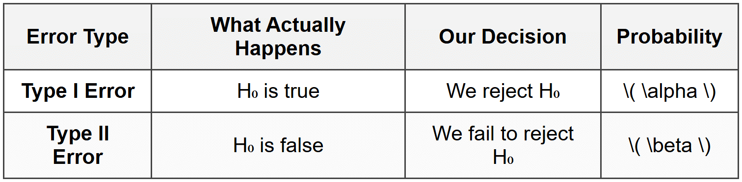 Types of Errors