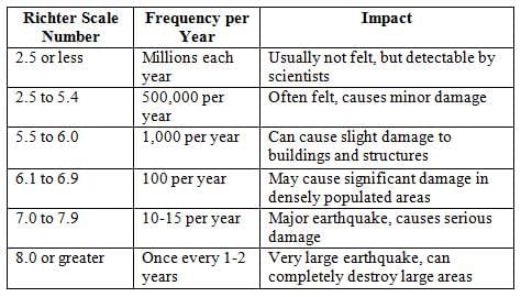 Explore Earthquakes | Geography for Year 6