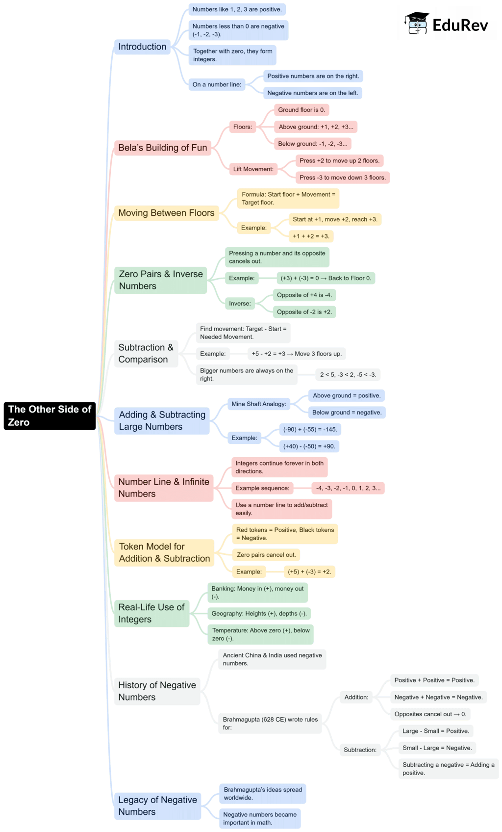 Mindmap: The Other Side of Zero | Maths Olympiad Class 6
