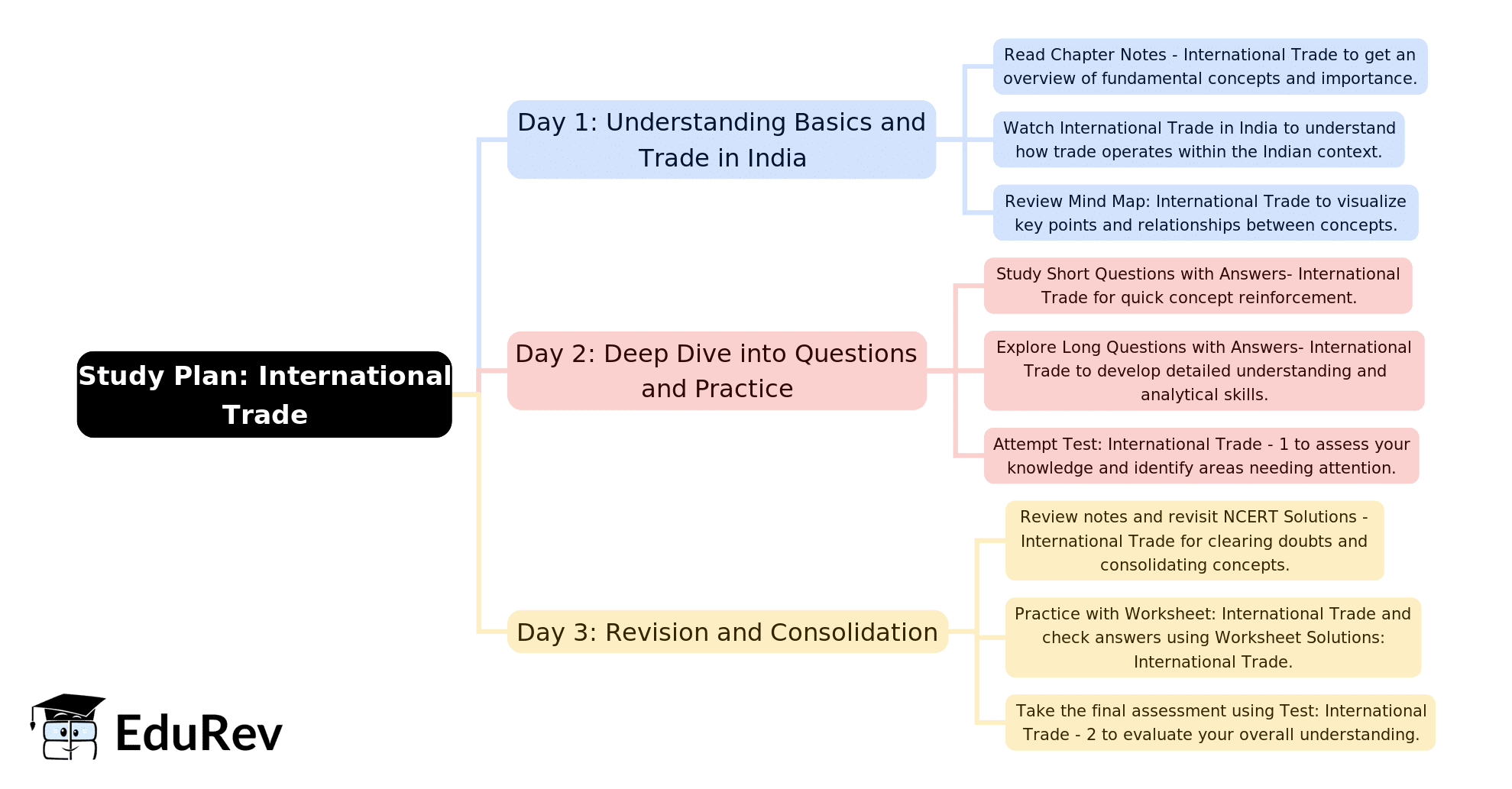 3-Days Study Plan: International Trade | Geography Class 12 - Humanities/Arts
