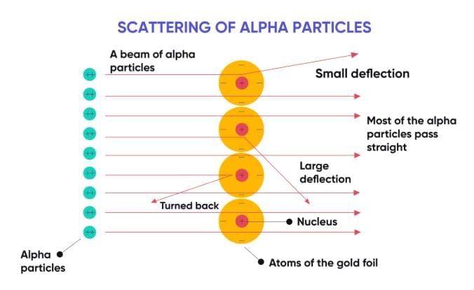 Important Points: Structure of the Atom | Science Class 9
