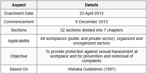 1.1 The Sexual Harassment of Women at Workplace (Prevention, Prohibition and Redressal) Act, 2013