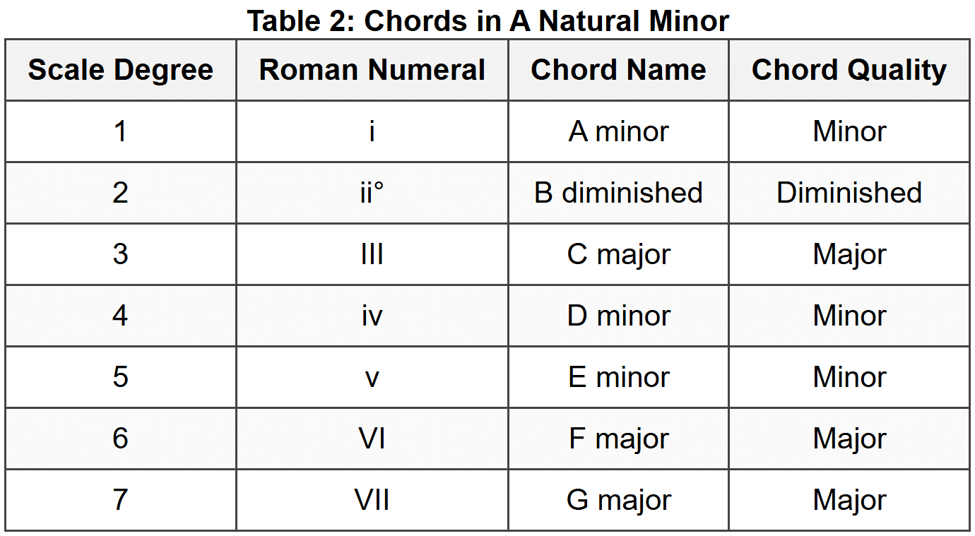 8.1. Natural Minor Progressions