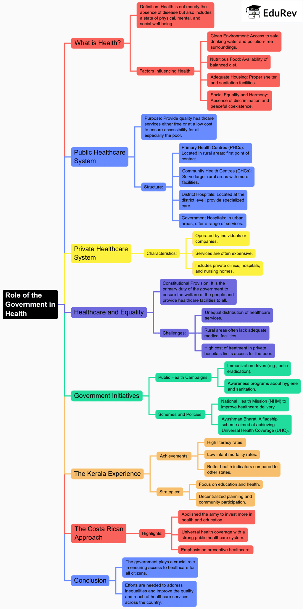 Mind Map: Role of Government in Health | Class 6 to 12 NCERT Mindmaps for UPSC Preparation